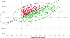 Probabilistic sensitivity analyses scatterplot (WTP = 40,000.00).