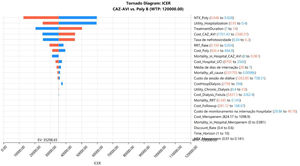 Tornado diagram (WTP = 40,000.00).