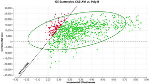 Probabilistic sensitivity analyses scatterplot (WTP = 120,000.00).