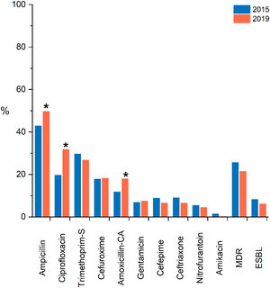 Frequencies of antimicrobial non-susceptible E. coli isolates among isolates obtained in 2015 and 2019. * Indicates a significant difference (p < 0.05); S, Sulfamethoxazole; CA, Clavulanic Acid.