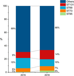 Frequencies of E. coli clones among isolates obtained in 2015 and 2019.