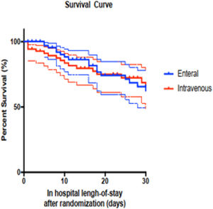 Survival curve of patients randomized to maintain IV antibiotic or switch to enteral route admitted into the ICU with a diagnosis of infection. Dashed line represents the Hazard Ratio (HR) with a 95 % Confidence Interval.