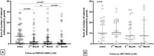 Distribution of the sum of altered esthesiometric points in hands and feet per patient during the follow-up of RIMOXCLAMIN (A) and MDT/WHO (B) groups. The Wilcoxon matched-pairs test determined statistical significance. ns: no significance. Data not available for 6 patients (3rd month ‒ RIMOXCLAMIN), 4 patients (6th month ‒ RIMOXCLAMIN), and 2 patients (12th month ‒ RIMOXCLAMIN).