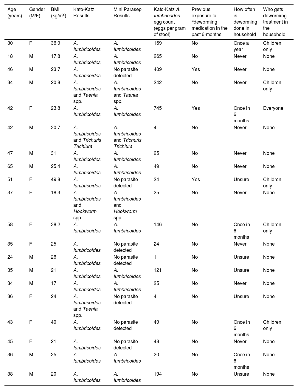 Tables