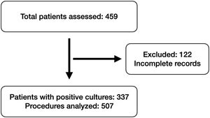 Flowchart of patient selection and microbiological analysis results.