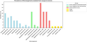 Prevalence of microorganisms isolated in surgical cultures.