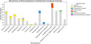 Resistance of microorganisms to antibiotics.