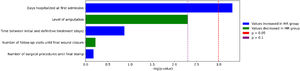 Association between multiresistant infections and clinical outcomes.
