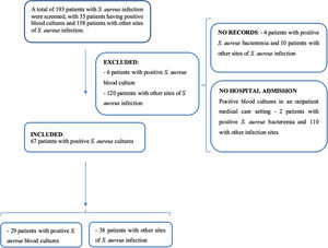 Flow chart of the study selection and inclusion process of patients infected with S. aureus based on culture results.