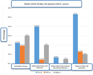 30-day mortality in patients with S. aureus infection, stratified by MSSA and MRSA infections, and disease presentation. MRSA, Methicillin-Resistant Staphylococcus aureus; MSSA, Methicillin-Sensitive S. Aureus; VAP, Ventilator Associated Pneumonia.