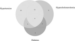 . Hypercholesterolemia diabetes diagram of the frequency of up to three comorbidities in the clinical forms.