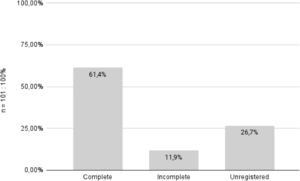 Hepatites B vaccination status. The figure illustrates the distribution of hepatitis B vaccination status among patients — categorized as complete (≥ 3 doses), incomplete (< 3 doses), or unregistered (no recorded doses).