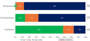 Duration of perioperative antibiotic prophylaxis in fracture management.