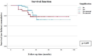 Kaplan-Meier curve illustrating therapeutic success (undetectable viral load) among 458 people living with HIV, comparing simplified and non-simplified antiretroviral regimens. Botucatu, Brazil, 2022.