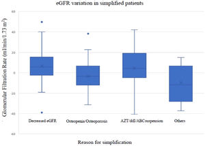 Variation in the estimated glomerular filtration rate among 152 people living with HIV on simplified antiretroviral regimens, categorized by the reason for regimen simplification. Botucatu, Brazil, 2022.
