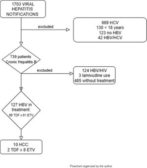 Flowchart. Patients with SINAM notification for viral hepatitis between 2014‒2021.