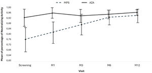 Evolution of neutralizing antibodies. Means and 95 % CI for anti-SARS-CoV-2 IgG neutralizing antibodies by group and study visit. Test used: AdviseDx SARS-CoV-2 IgG II test, Abbott Laboratories; lower limit of positivity 50 AU/mL.