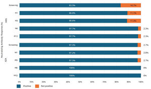 Distribution of neutralizing antibody responses by group and study visit. Incidence of positive and non-positive neutralizing antibodies between groups. M, Month. Test used: cPass™ SARS-CoV-2 test, GenScript Laboratory; positivity threshold 30 %.