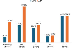 Positive results of QuantiFERON IFN-γ release by group and study visits.