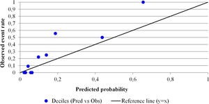Calibration plot comparing predicted vs observed shock risk by deciles. Calibration plot comparing predicted versus observed septic shock risk by deciles for the exploratory multivariable model. Given the limited sample size, this calibration assessment is descriptive and should be interpreted cautiously.