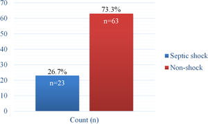 Classification of pediatric sepsis.