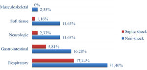 . Common infectious foci.