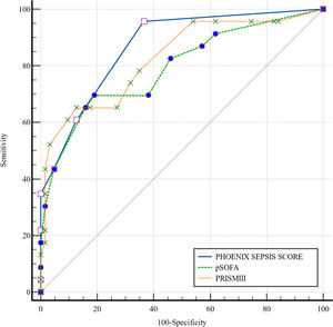 ROC curves for pSOFA, PSS, and PRISM III. Receiver Operating Characteristic (ROC) curves for the pediatric Sequential Organ Failure Assessment (pSOFA), Phoenix Sepsis Score (PSS), and Pediatric Risk of Mortality-III (PRISM-III) scores for the prediction of septic shock for exploratory purposes. The optimal cut-off values (determined by Youden