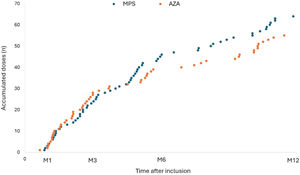 Time of booster and number of accumulated doses in both groups after inclusion. Each point represents the accumulated number of additional vaccine doses in patients receiving mycophenolate (blue) or azathioprine (orange).