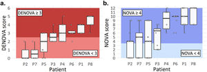 Score obtained for each patient record (P1 to P8) with the NOVA (a) and DENOVA (b) scores. Each white circle corresponds to the answer to a questionnaire; the line on the y-axis represents the score cutoff.