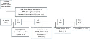 Flowchart of the study population.
