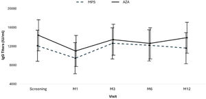 Evolution of anti-SARS-CoV-2 IgG antibody titers. Means and 95 % CI for anti-SARS-CoV-2 IgG antibody titers by group and study visit. Test used: AdviseDx SARS-CoV-2 IgG II test, Abbott Laboratories; lower limit of positivity 50 AU/mL.