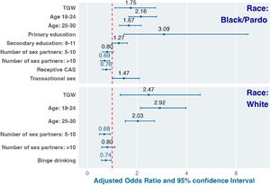 Factors associated with PrEP non-adherence among Black/Pardo and White participants. TGW: transgender women.