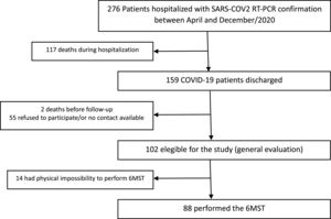 Study flowchart, showing COVID-19 survivors’ selection for this follow-up, after 6-months hospitalization.