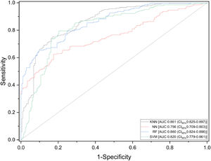 Receiver Operating Characteristic (ROC) curves of various machine learning algorithms ‒ K-Nearest Neighbors (KNN), Support Vector Machines (SVM), Artificial Neural Networks (ANN), Random Forest (RF) ‒ in detecting SARS-CoV-2 infection using saliva samples. Sensitivity is defined as the proportion of actual positive cases correctly identified, while specificity represents the proportion of actual negative cases correctly identified.