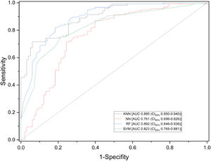 Receiver Operating Characteristic (ROC) curves of various machine learning algorithms ‒ K-Nearest Neighbors (KNN), Support Vector Machines (SVM), Artificial Neural Networks (ANN), Random Forest (RF) ‒ in detecting SARS-CoV-2 infection using exhaled breath samples. Sensitivity is defined as the proportion of actual positive cases correctly identified, while specificity represents the proportion of actual negative cases correctly identified.