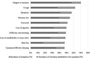 Distribution of leading symptoms and their impact on daily functional capacity.