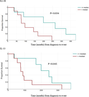 Kaplan-Meier Survival Curves for primary events: IL1-B and IL-13.