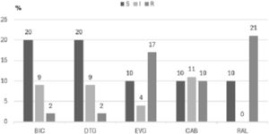 Incidence of antiretroviral resistance to integrase inhibitors in paediatric patients with virological failure in Northeast Brazil. S, Susceptible; I, Intermediate; R, Resistant; BIC, Bictegravir; DTG, Dolutegravir; EVG, Elvitegravir; CAB, Cabotegravir; RAL, Raltegravir.