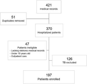 Flow diagram of medical record screening and patient inclusion.
