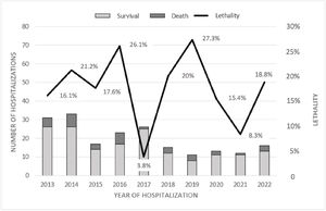 Hospital lethality in patient admitted with tuberculosis.