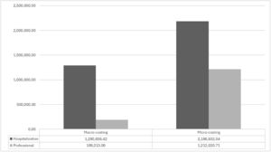 Comparison of hospital and professional costs between macro-costinga and micro-costing approaches for patients hospitalized with Severe Acute Respiratory Syndrome due to COVID-19, University Hospital of Brasília, Brazil, May 2020 to January 2022b,c. a Professional micro-costing results are presented and detailed in Pereira et al.19b One patient was hospitalized in 2021, with an outcome on January 27, 2022. c Results are presented and detailed in Pereira et al16,.