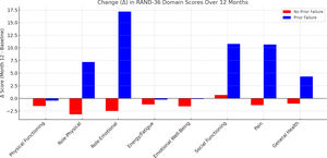 Change (Δ) in RAND-36 domain scores from baseline to 12-month follow-up among participants with and without prior therapeutic failure.