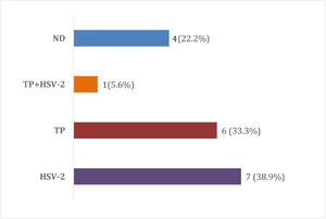 Etiological distribution of genital ulcer disease. ND, Not Determined (no pathogen identified using the diagnostic panel); HSV-2, Herpes Simplex Virus type 2; TP, Treponema Pallidum. Percentages represent the proportion of analyzed genital ulcer samples (n = 18).