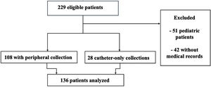Study flowchart showing patient selection and final cohort composition.