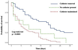 Kaplan-Meier survival curves according to catheter management. Log-rank test, p < 0.0001.
