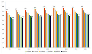Proportion of people retained on ART, according to time of treatment initiation. Brazil, 2014 to 2022.