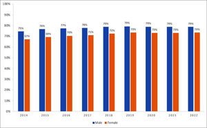 Proportion of people retained on ART, according to sex. Brazil, 2014 to 2022.