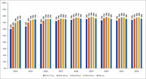 Proportion of people retained on ART, according to age. Brazil, 2014 to 2022.