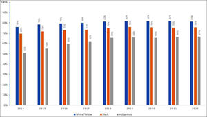 Proportion of people retained on ART, according to race/color. Brazil, 2014 to 2022.