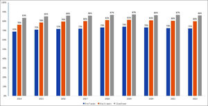 Proportion of people retained on ART, by years of study. Brazil, 2014 to 2022.